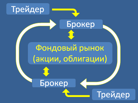 Схема взаимосвязи участников фондового рынка